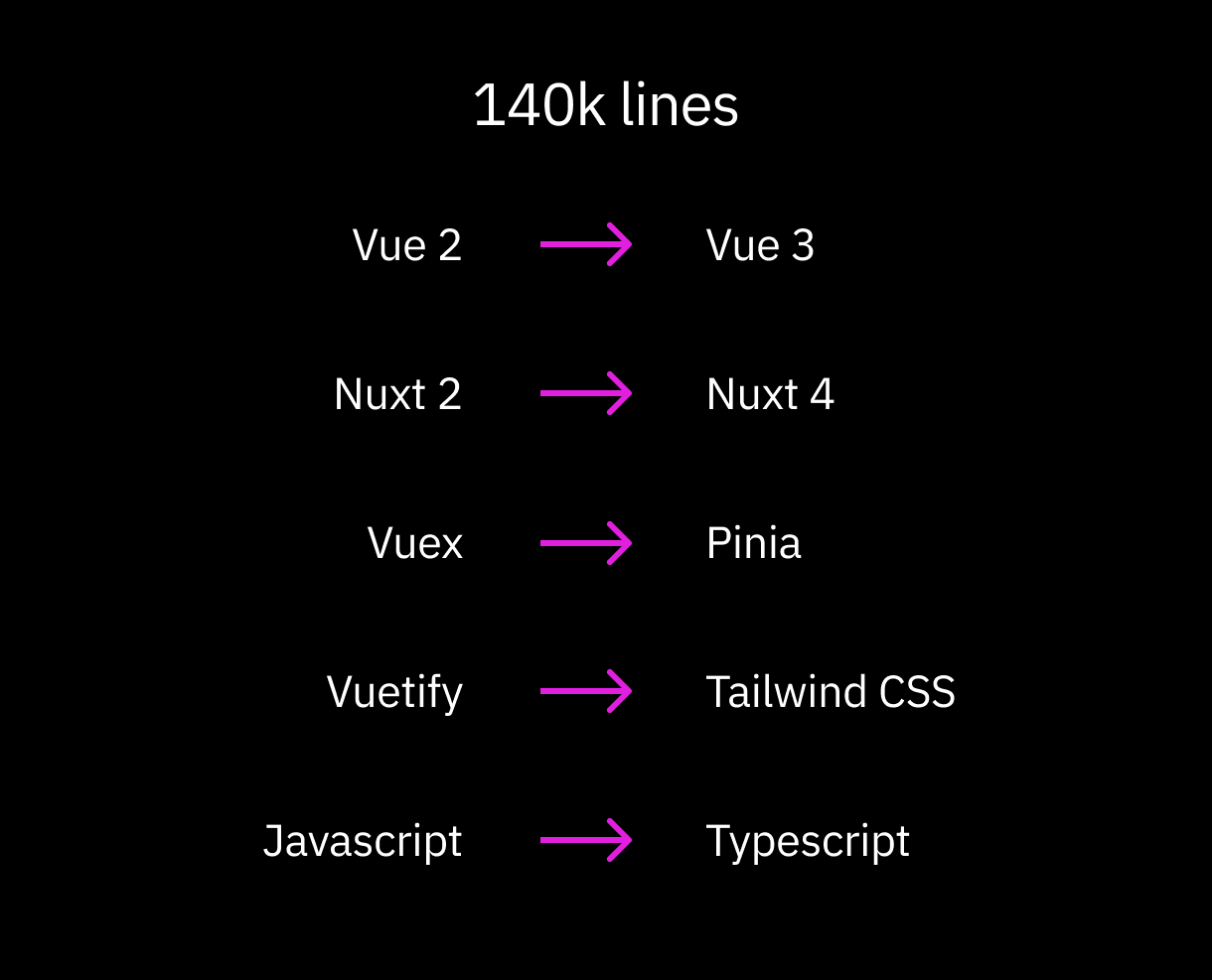 Modernization diagram showing the move from Vue 2 to Vue 3, Vuetify to Tailwind + DaisyUI, Javascript to Typescript across 140k lines