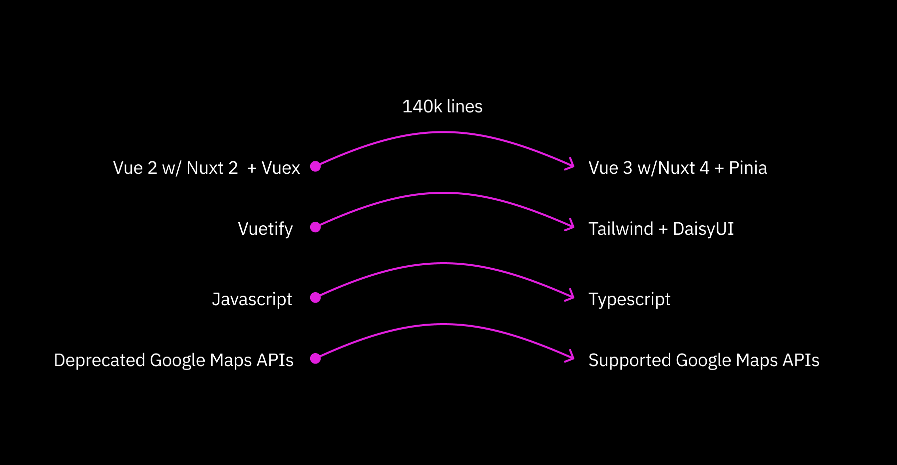 Modernization diagram showing the move from Vue 2 to Vue 3, Vuetify to Tailwind + DaisyUI, Javascript to Typescript, and deprecated to supported Google Maps APIs across 140k lines